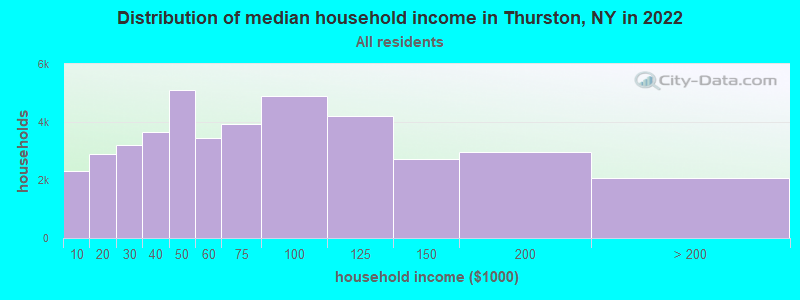 Distribution of median household income in Thurston, NY in 2022