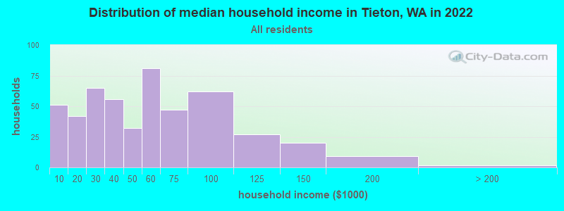 Distribution of median household income in Tieton, WA in 2022