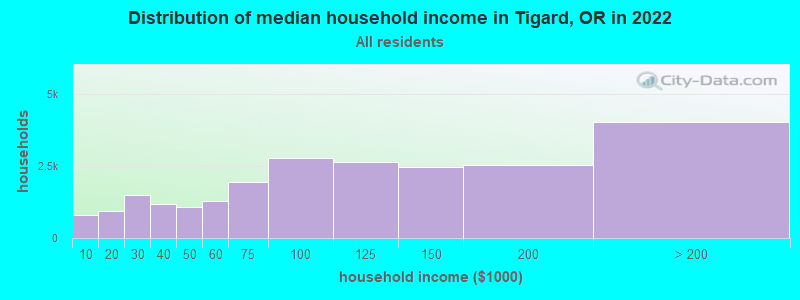 Distribution of median household income in Tigard, OR in 2021
