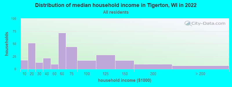 Distribution of median household income in Tigerton, WI in 2022