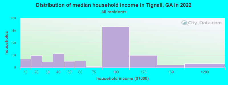 Distribution of median household income in Tignall, GA in 2022