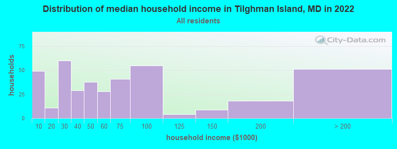 Distribution of median household income in Tilghman Island, MD in 2022