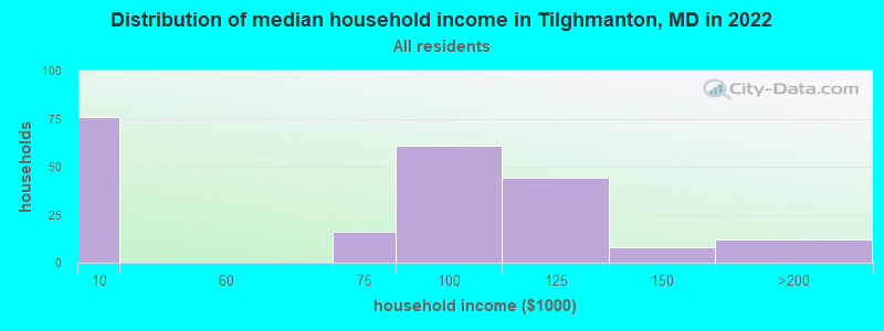 Distribution of median household income in Tilghmanton, MD in 2022