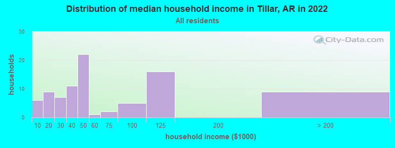 Distribution of median household income in Tillar, AR in 2022