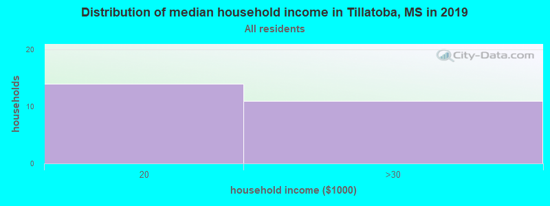 Distribution of median household income in Tillatoba, MS in 2022