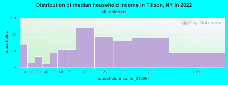 Distribution of median household income in Tillson, NY in 2022