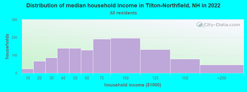 Distribution of median household income in Tilton-Northfield, NH in 2022