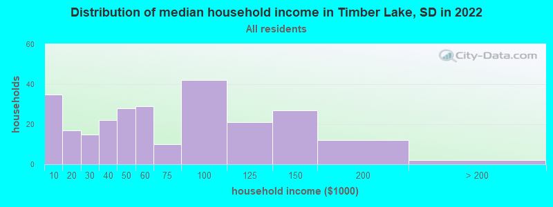 Distribution of median household income in Timber Lake, SD in 2022