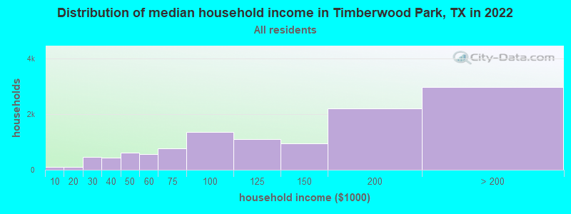 Distribution of median household income in Timberwood Park, TX in 2022