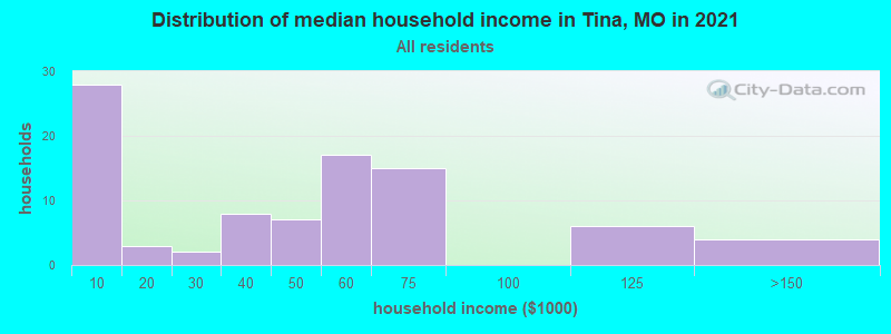 Distribution of median household income in Tina, MO in 2022