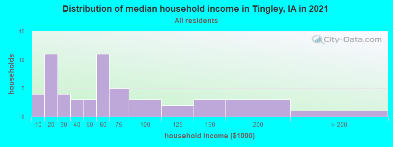 Distribution of median household income in Tingley, IA in 2022
