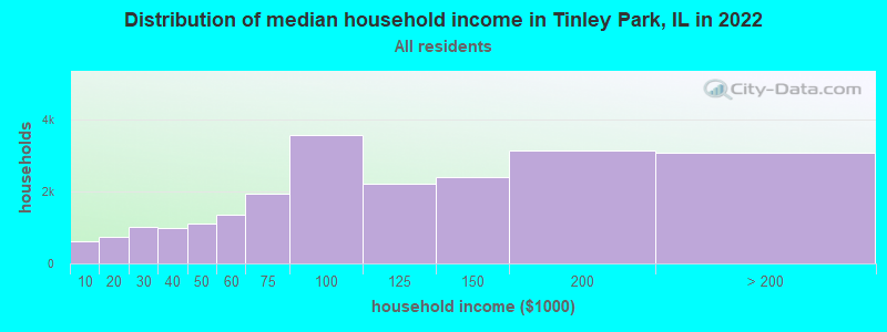 Distribution of median household income in Tinley Park, IL in 2019
