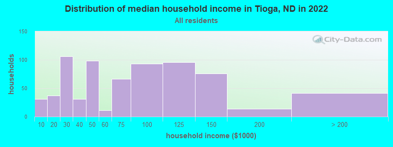 Distribution of median household income in Tioga, ND in 2019