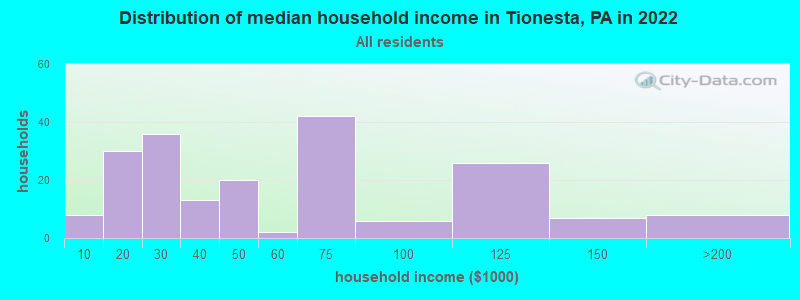 Distribution of median household income in Tionesta, PA in 2022