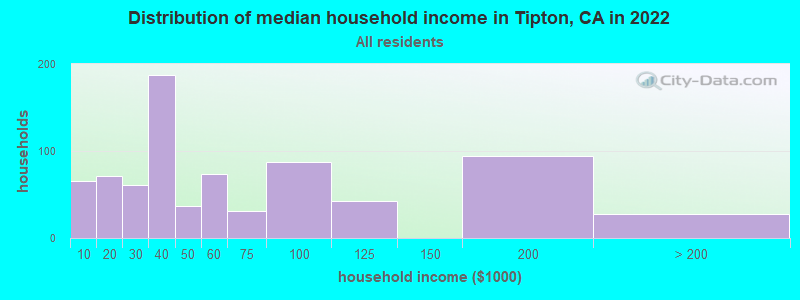Distribution of median household income in Tipton, CA in 2019