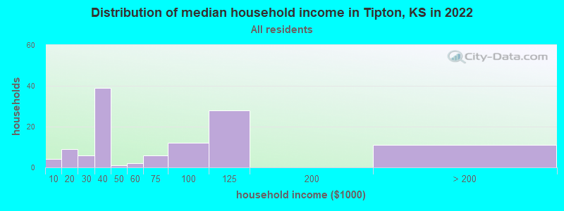 Distribution of median household income in Tipton, KS in 2022