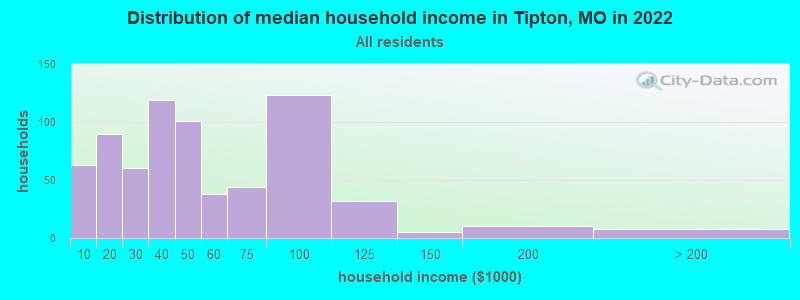Distribution of median household income in Tipton, MO in 2022