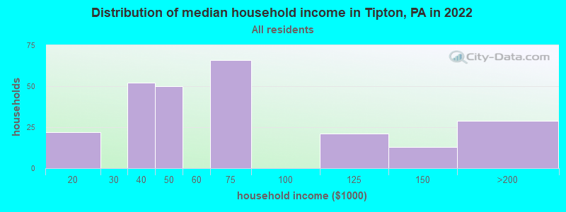 Distribution of median household income in Tipton, PA in 2022