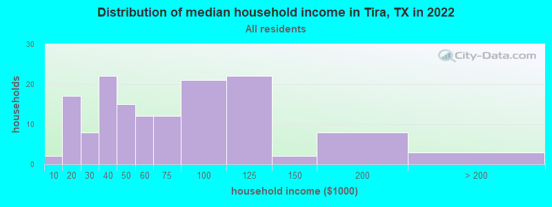 Distribution of median household income in Tira, TX in 2022