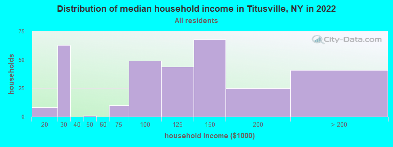 Distribution of median household income in Titusville, NY in 2019