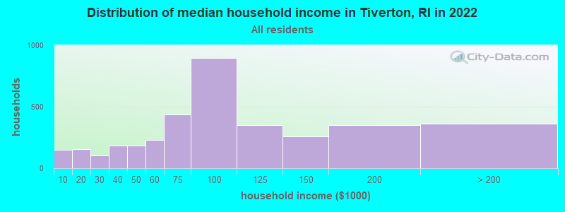 Distribution of median household income in Tiverton, RI in 2021