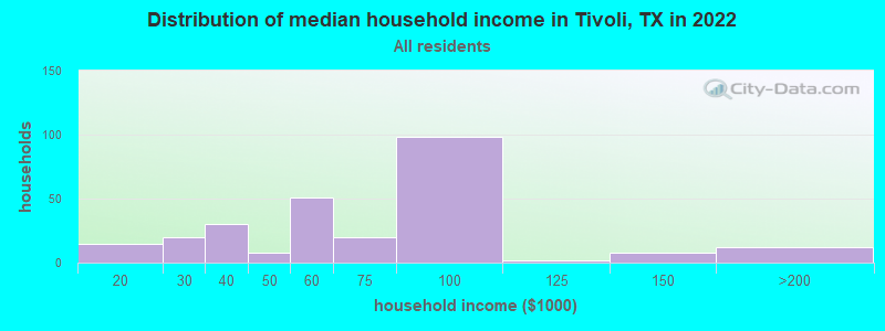 Distribution of median household income in Tivoli, TX in 2021