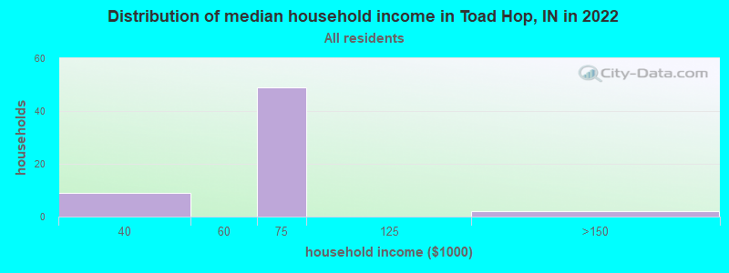 Distribution of median household income in Toad Hop, IN in 2022