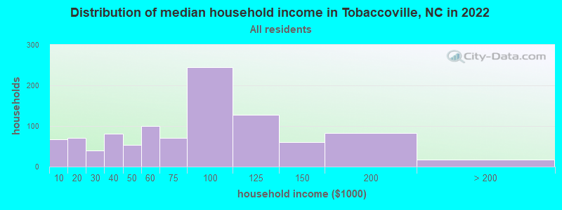 Distribution of median household income in Tobaccoville, NC in 2021