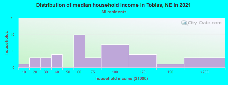 Distribution of median household income in Tobias, NE in 2022