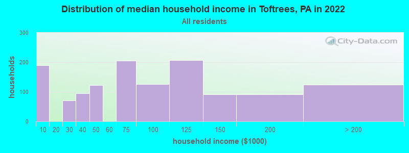 Distribution of median household income in Toftrees, PA in 2022