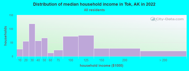 Distribution of median household income in Tok, AK in 2022