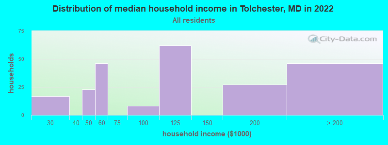 Distribution of median household income in Tolchester, MD in 2022