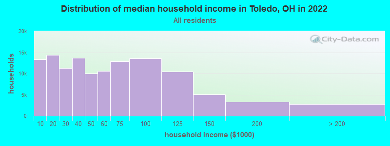 Distribution of median household income in Toledo, OH in 2022