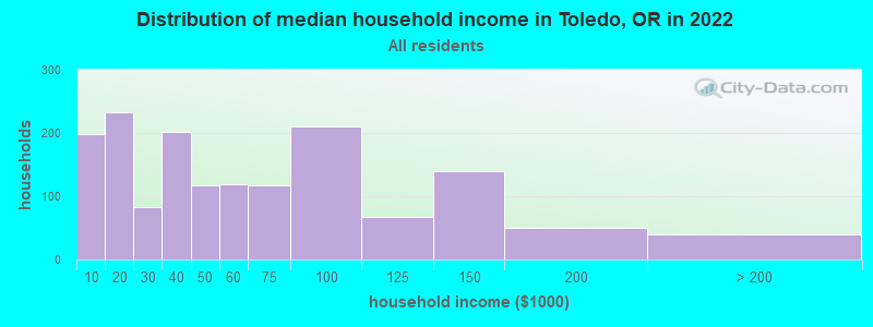 Distribution of median household income in Toledo, OR in 2022