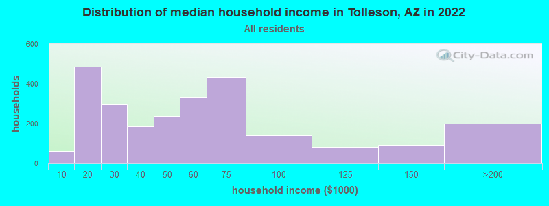 Distribution of median household income in Tolleson, AZ in 2019