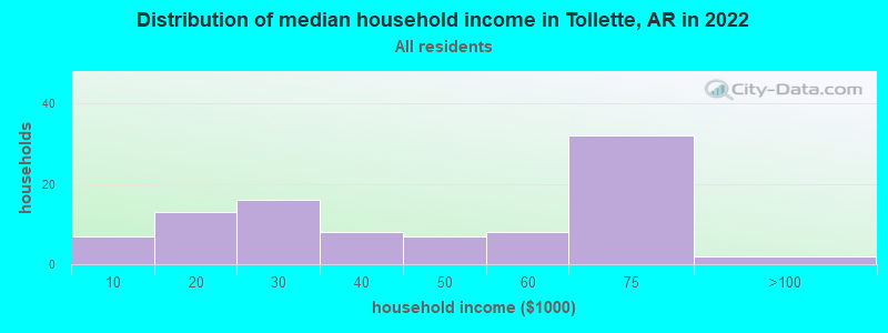 Distribution of median household income in Tollette, AR in 2022