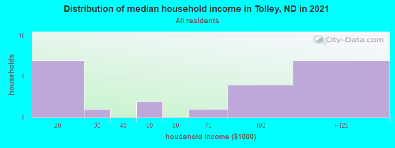 Distribution of median household income in Tolley, ND in 2021
