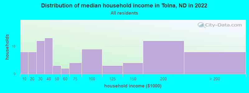 Distribution of median household income in Tolna, ND in 2022