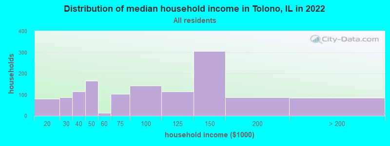 Distribution of median household income in Tolono, IL in 2022