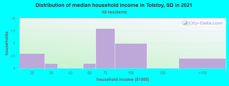 Distribution of median household income in Tolstoy, SD in 2022