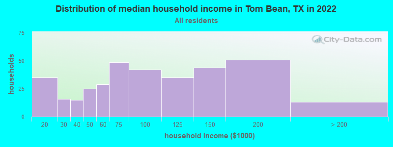 Distribution of median household income in Tom Bean, TX in 2022