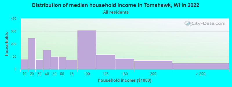 Distribution of median household income in Tomahawk, WI in 2022