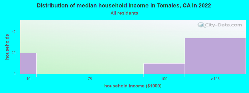 Distribution of median household income in Tomales, CA in 2019