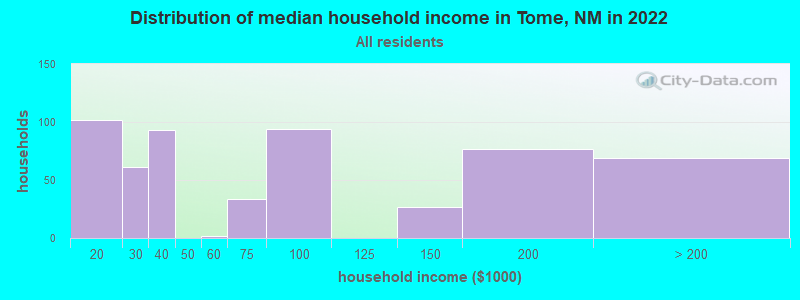 Distribution of median household income in Tome, NM in 2022