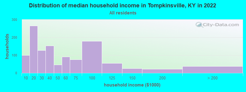 Distribution of median household income in Tompkinsville, KY in 2019