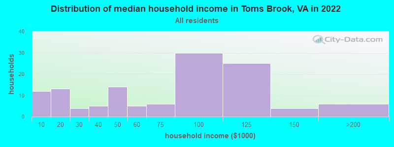 Distribution of median household income in Toms Brook, VA in 2022