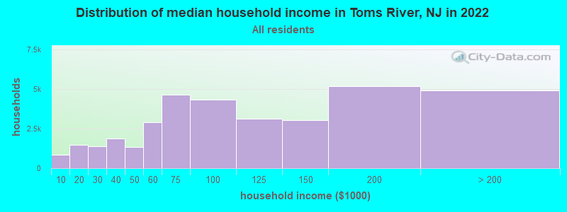 Distribution of median household income in Toms River, NJ in 2019