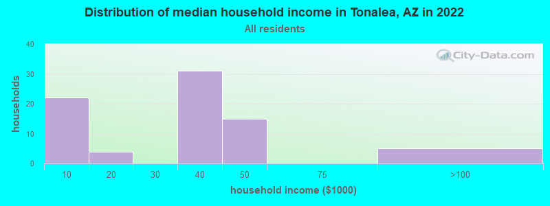 Distribution of median household income in Tonalea, AZ in 2022