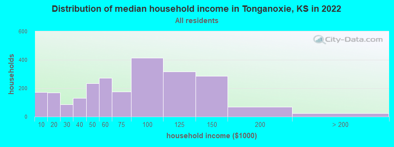 Distribution of median household income in Tonganoxie, KS in 2022