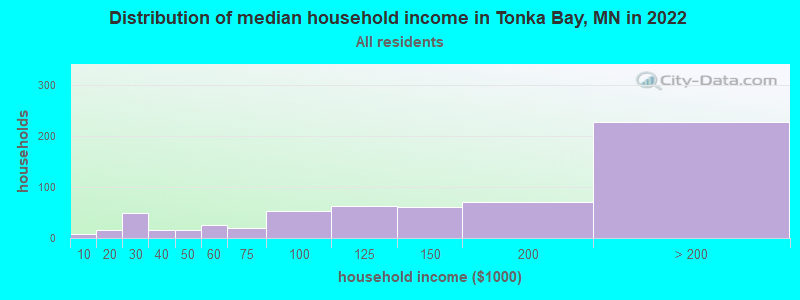 Distribution of median household income in Tonka Bay, MN in 2022